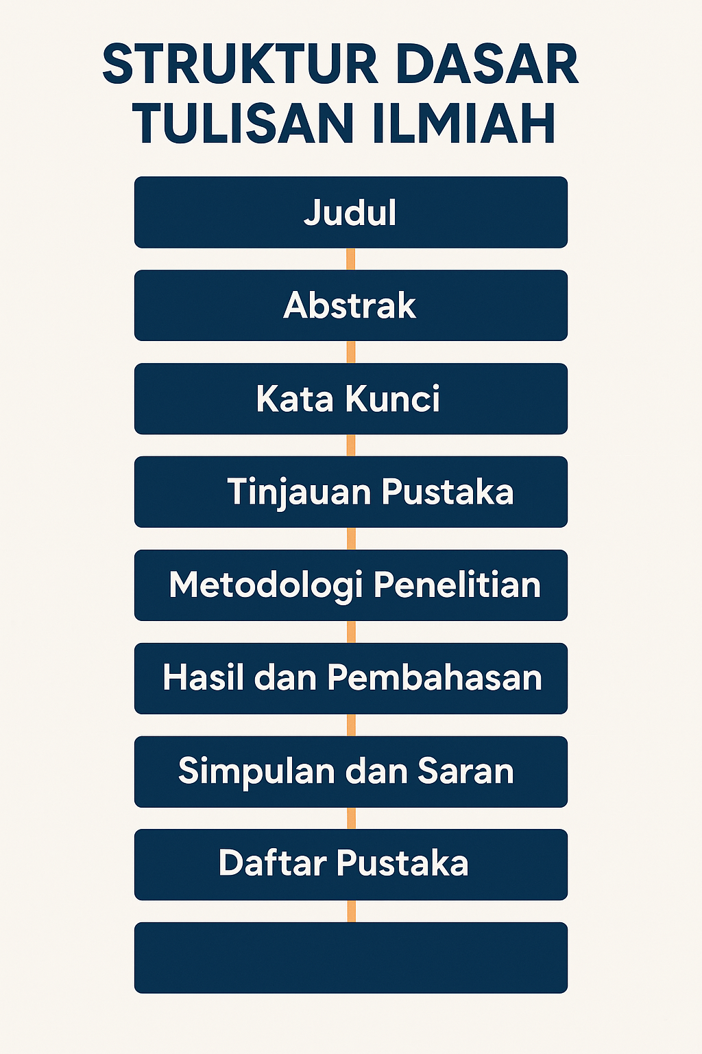 Struktur tulisan ilmiah dalam bentuk diagram