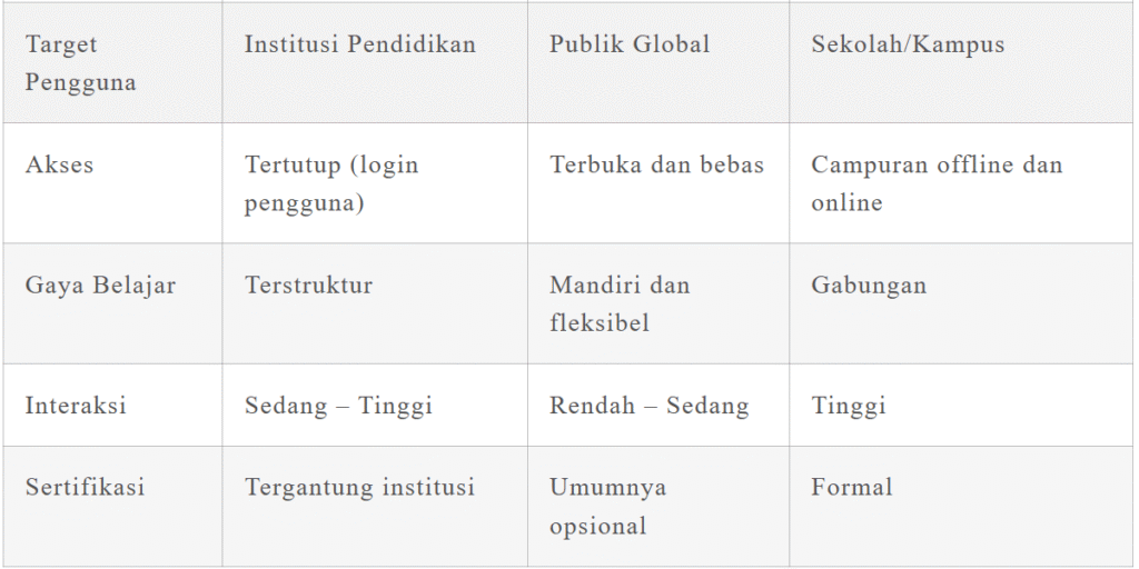 Tabel dan ikon perbandingan antara LMS, MOOC, dan Hybrid Learning