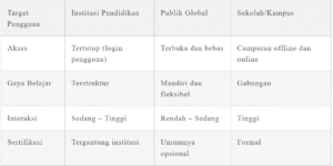 Tabel dan ikon perbandingan antara LMS, MOOC, dan Hybrid Learning